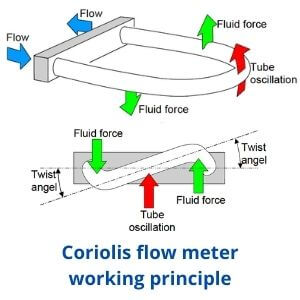 Prinċipju tat-tħaddim tal-miter tal-fluss Coriolis