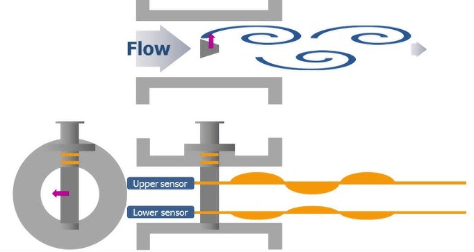 prinċipju tax-xogħol tal-miter tal-fluss vortex