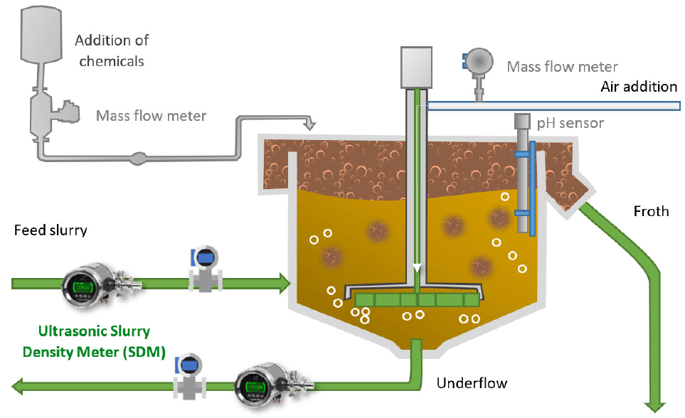 Flotation-process