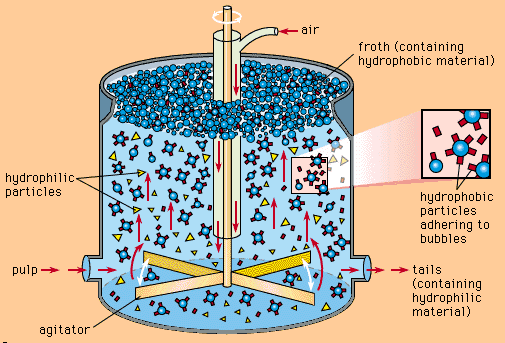 diagram flotation separation