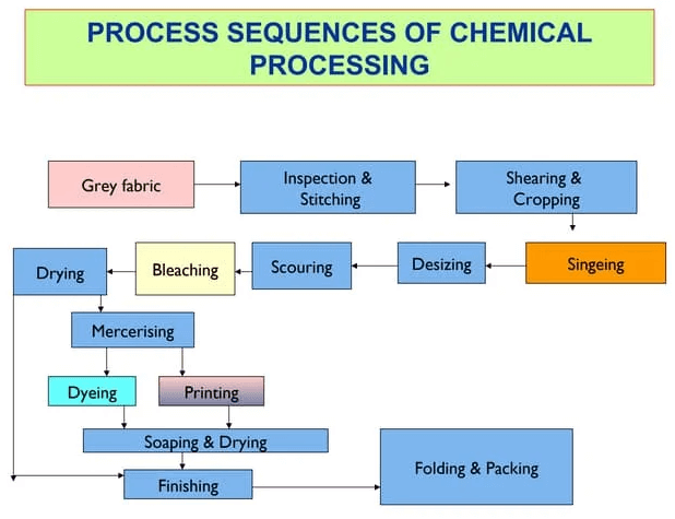 dyeing printing of textile industry