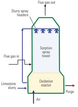 flue gas desulfurization Wastewater