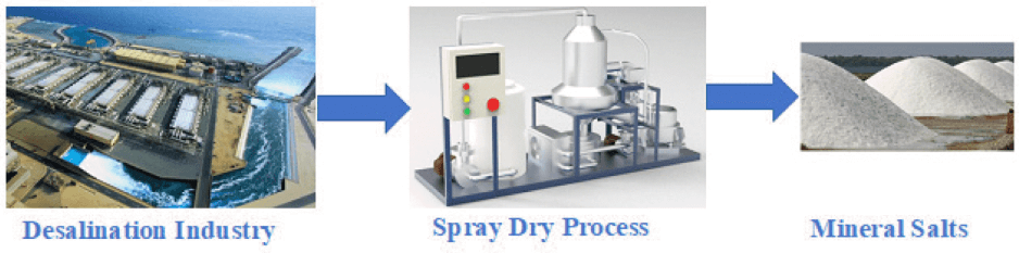 industrial flow diagram 