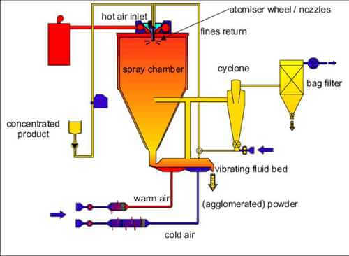 industrial spray dryer