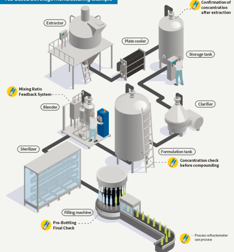 instant coffee production diagram with inline concentration meter