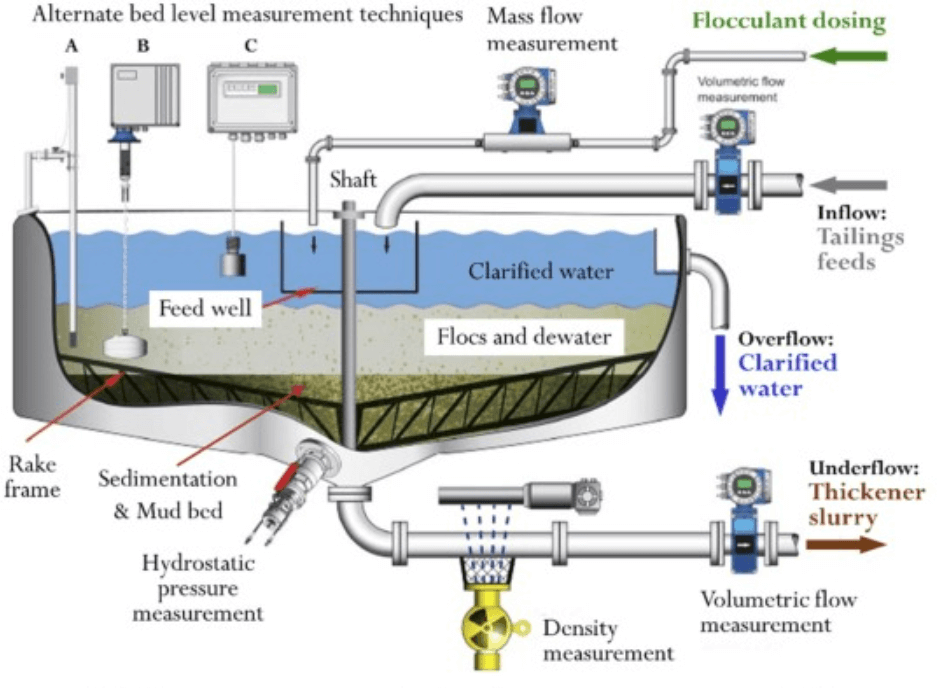 mine backfill slurry