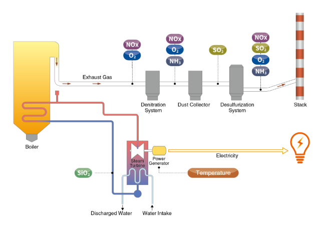 power plant denitration