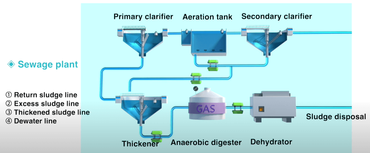 sewage process diagram 