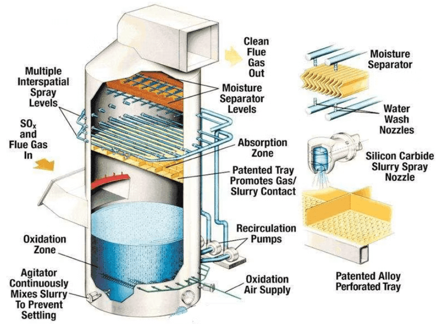 three functional zones in desulfurization absorber